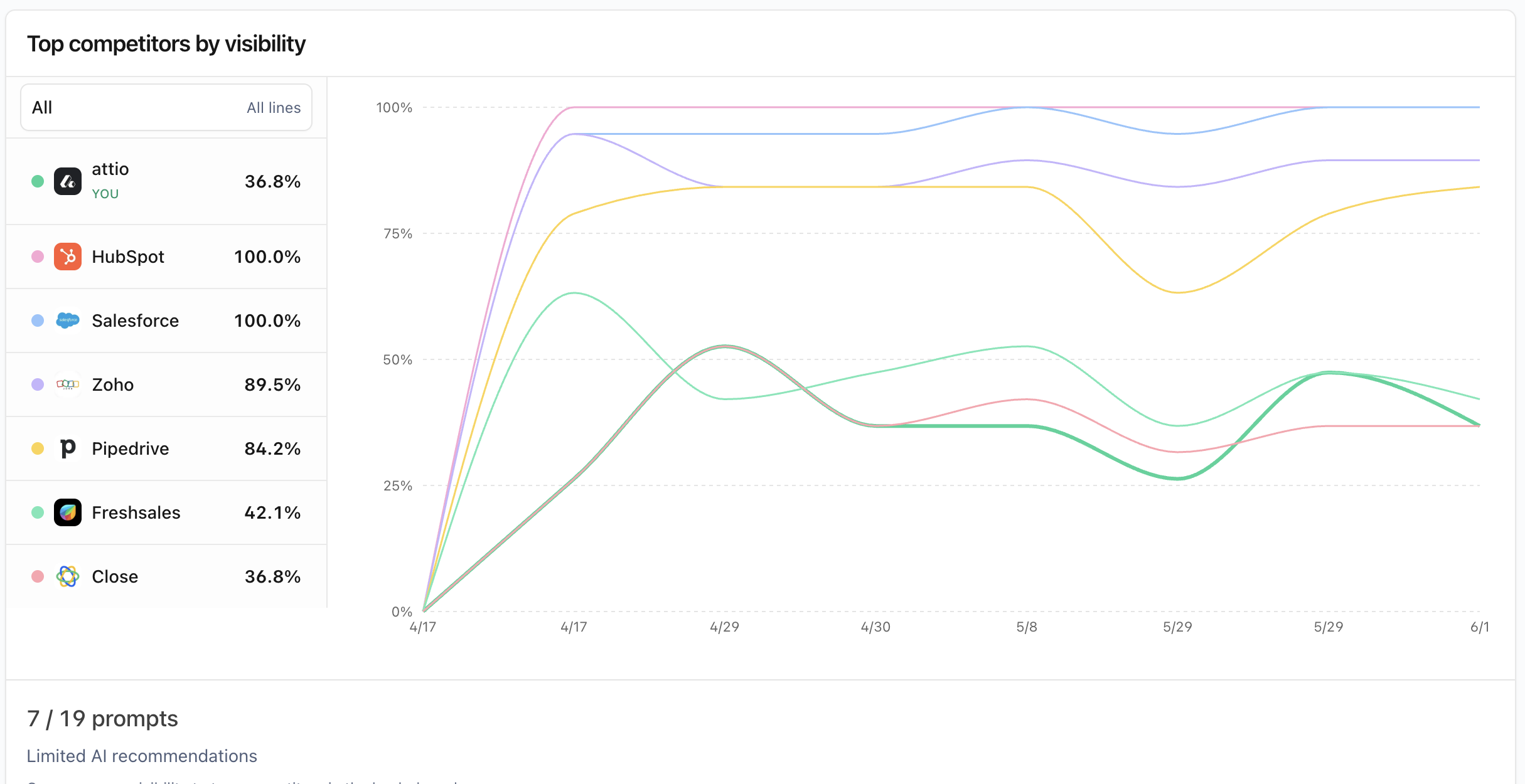 Glim competitor visibility trend chart comparing brand visibility across completed audit runs.