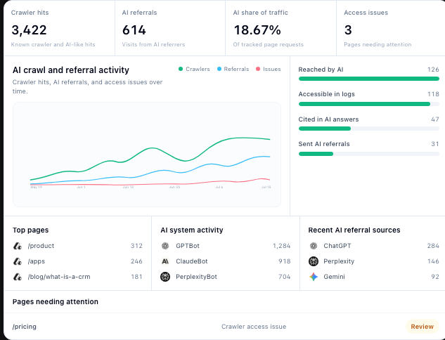 Glim crawler analytics showing crawler hits, AI referrals, provider activity, landing pages, and access issues